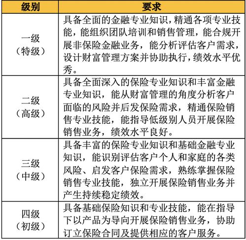 保險代理人資質分級新規征求意見 擬設四等級，一級可拓展非保險金融業務
